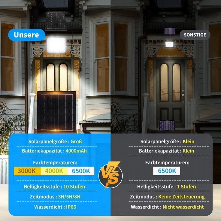 Aigostar Flutlichtstrahler Solar LED Strahler Außen mit Großer Solarpanel,Dimmbar 3000/4000/6500K, LED fest integriert, ohne Leuchtmittel, CCT-Dreifarbeneinstellung – Bild 2