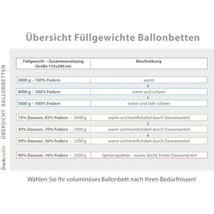 franknatur Federbettdecke Ballonbett 100% Federn 4kg, Füllung: 100% Gänsefedern, Bezug: 100% Baumwolle, Schweres voluminöse Winterbettdecke mit Federn – Bild 5