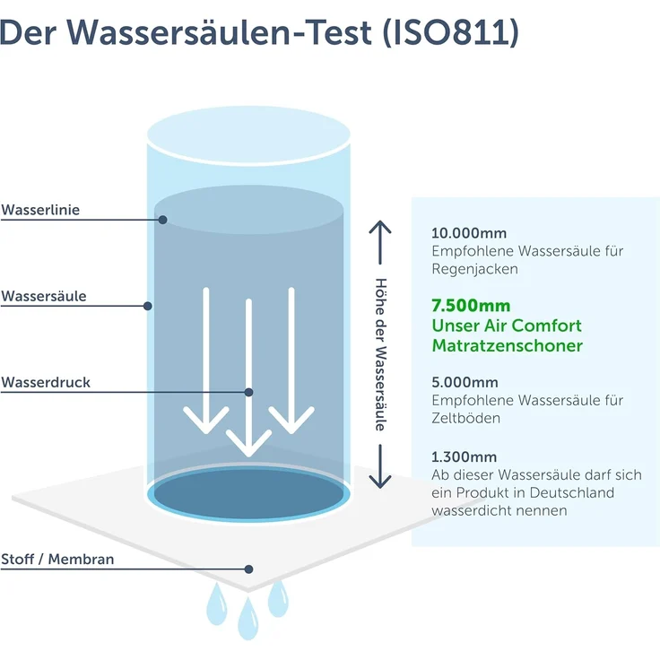 Matratzenschoner Wasserdichter - Atmungsaktive Matratzenauflage Blumtal, mit Spannfixierung - ohne Knistern, TESTSIEGER, Oeko Tex Zertifiziert – Bild 7