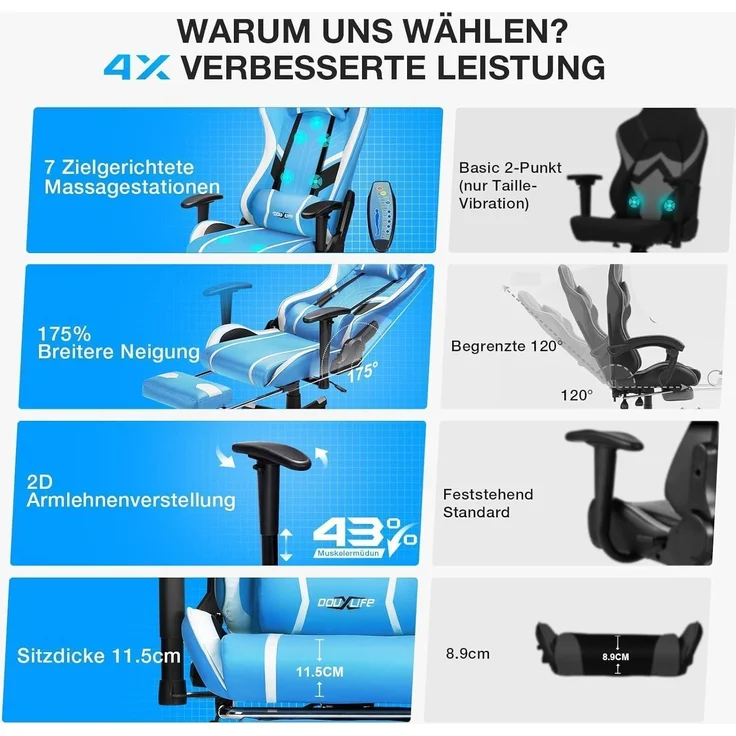 Gaming Stuhl mit 7 Punkt Massage Fußstütze Ergonomischer Bürostuhl Blau – Bild 8