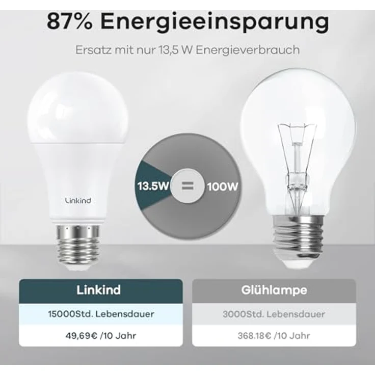 Linkind 13.5W Super Hell E27 LED Lampe, ersetzt 100 Watt, 5000K Tageslichtweiß A60 LED Birne 1560LM, 220° Abstrahlwinkel, Nicht Dimmbar, 6 Stück – Bild 5