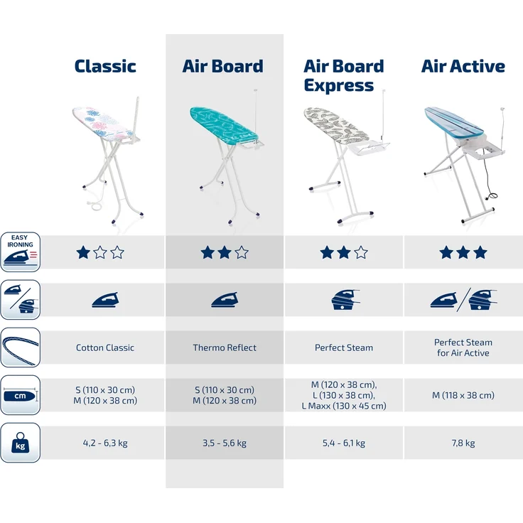 Leifheit 'AirBoard Compact M Plus' Bügeltisch, Kunststoff, weiß/türkis – Bild 6