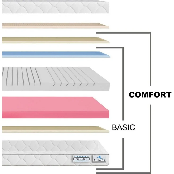 Komfortschaummatratze Wendematratze Antibakterieller Bezug mit Reißverschluss, TULENA, 80x200 cm H3+H4 Comfort, Höhe 20 cm – Bild 4