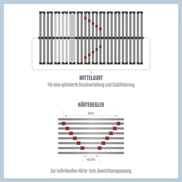 Lattenrost BeSports Duo Powerflex NV, 28 Leisten, besonders flache Bauweise Größe 100 x 200 cm – Bild 2