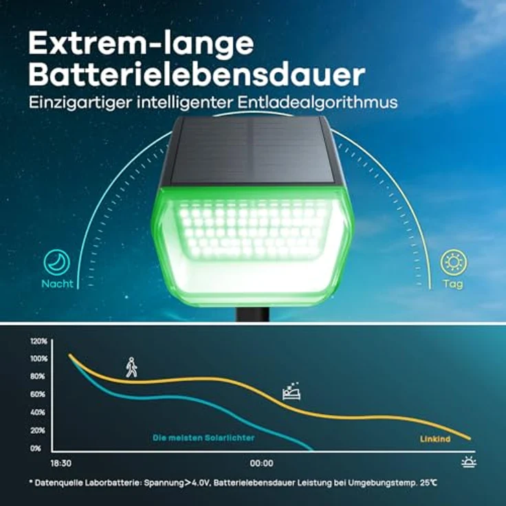 Linkind Halloween Bunte Solar Gartenleuchte für außen, RGB & Weiß 10 Modi Solar Außenlampen mit Ladeindikator & Ultra-lange Leuchtdauer, Winterfest Solarstrahler für Party, Weihnachten, 3 Stück – Bild 4