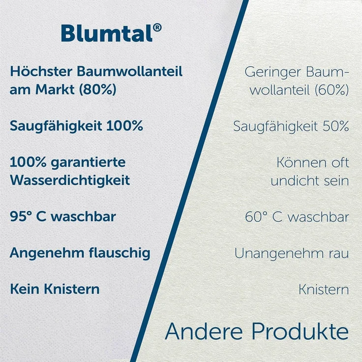 Blumtal® Matratzenschoner 140x200 cm wasserdicht - Oeko-Tex zertifizierte Inkontinenzunterlage waschbar - wasserdichte Matratzenauflage 140x200 cm - Matratzenschutz 140x200 - Nässeschutz 140x200 cm – Bild 6