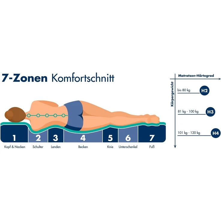 Badenia 'Irisette Büsum' KS 7-Zonen-Kaltschaummatratze, H2, 90x200 cm – Bild 2