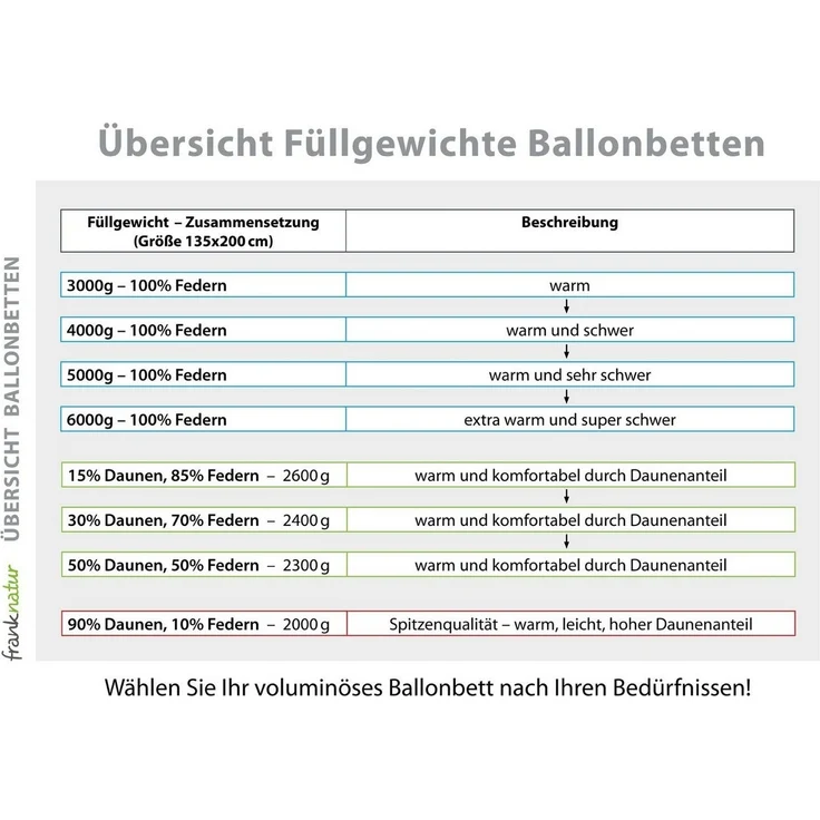franknatur Gänsedaunenbettdecke Ballonbett 90% Daunen, Füllung: 90% Daunen, 10% Federn, Bezug: 100% Baumwolle, Warme leichte Winter-Daunendecke – Bild 3