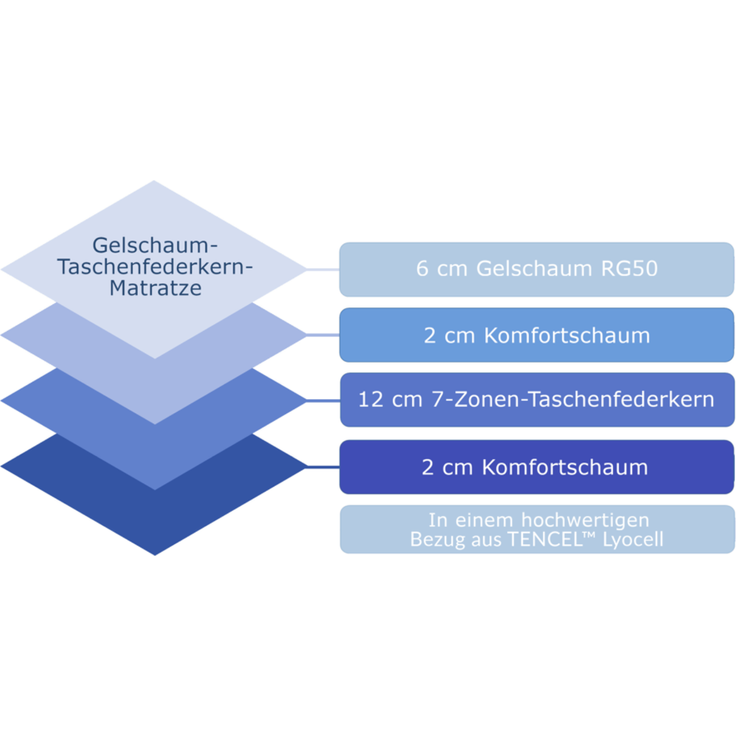 AM Qualitätsmatratzen | Premium Gelschaum-Taschenfederkernmatratze H2 - 80x200 cm – Bild 7