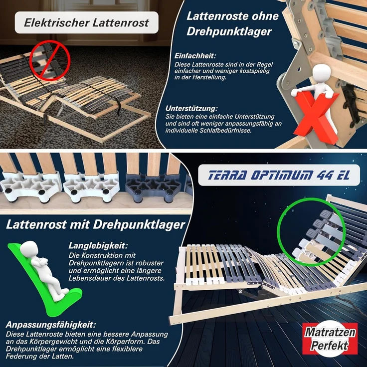 42 Leisten Motorrahmen, 80x200cm, elektrischer Lattenrost mit Notabsenkung – Bild 6