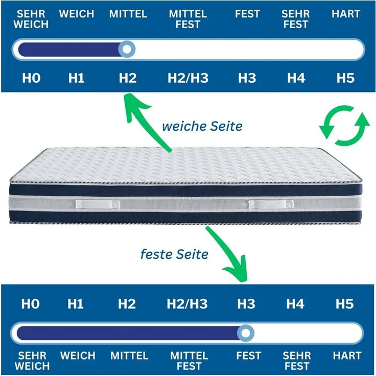 Arensberger ® 'RELAXX' Gel-Matratze mit 3D-Memory Schaum, Härtegrad H2 oder H3 (wendbar), 7 Zonen, Öko-Tex Zertifikat - 3 Schichten: Kaltschaum, Visco Smart Schaum, Gel Schaum, 160x200 cm, 25cm Höhe – Bild 3