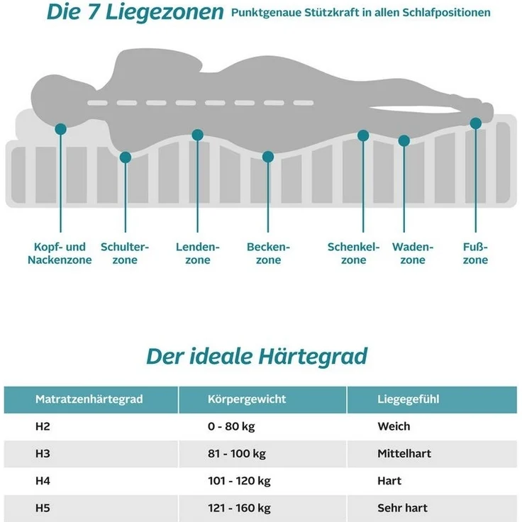 Jugendmatratze Lixi Basic, Matratze 90x200 cm, 140x200 cm & mehr - Kundenliebling!, Lüttenhütt, 16 cm hoch, Jugendmatratze Härte 2, ergonomisch, atmungsaktiv – Bild 3