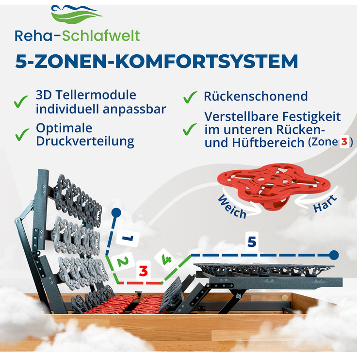 Reha-Schlafwelt elektrischer 7-Zonen Lattenrost 90×200 cm, AEROBALANCE KF, mit Motor Kopf- Fußteil verstellbar, komplett montiert – Bild 5