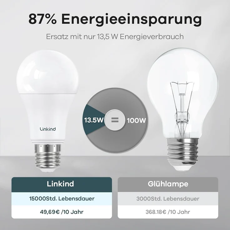 Linkind 13,5W Superhelle E27 Glühbirne - ersetzt 100W, 5000K Tageslichtweiß, 1560LM A60 Edison Form, 220°, Nicht Dimmbar, 3 Stück – Bild 4