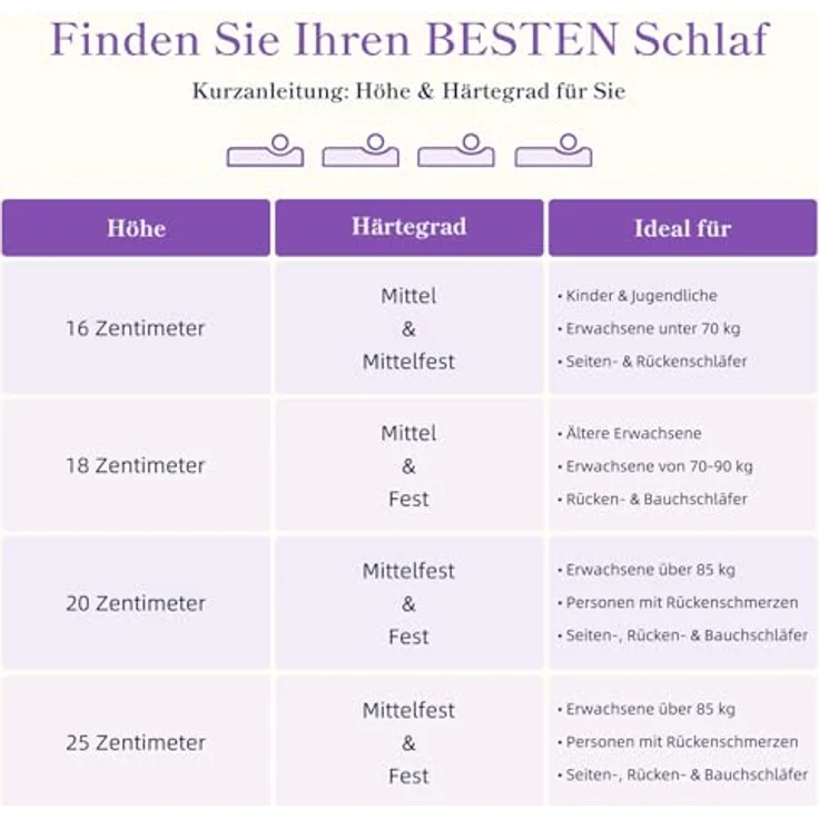 Vesgantti Matratze 90x200 cm H3 Kaltschaummatratze, 18 cm Höhe, ÖkoTex Zertifiziert, Mittelfest Rollmatratze, Waschbarer Abnehmbarer Stoffbezug Matratzen mit Reißverschluss, Lavendel Violett – Bild 9