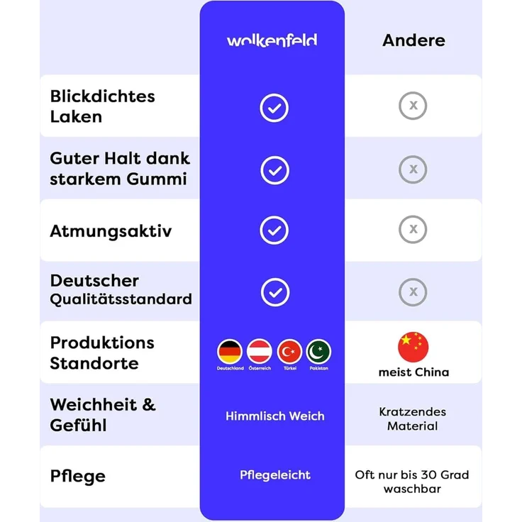 Wolkenfeld Spannbettlaken 100% Baumwolle - Superweiches Bettlaken für Matratzen von 5 bis 20cm, Jersey, Gummizug: rundum, (1 Stück), Rutschfest & Blickdicht - 90x200, 140x200, 160x200, 180x200 200x200 – Bild 3