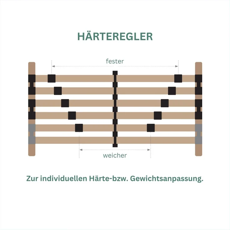 Lattenrost 90x200 STRONG 200 aus Buchenholz, Kopfteil verstellbar, 7 Zonen Lattenrost mit 42 Latten, Made in Germany, bis 200Kg – Bild 3