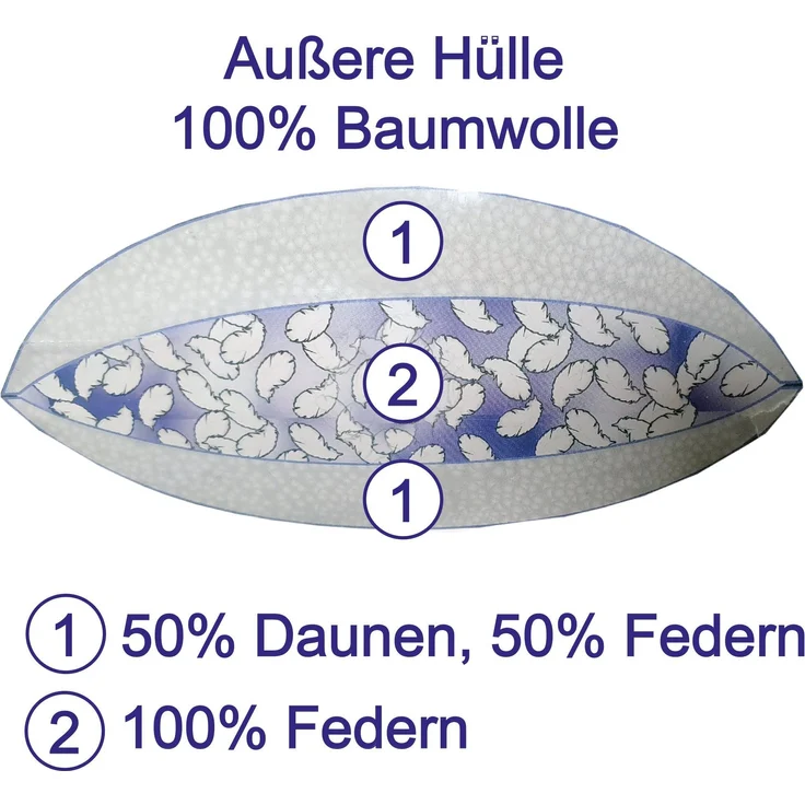 Hochwertiges 3-Kammer Kopfkissen in 40x80cm ( Feder / Daunen Füllung ) mit Bezug aus 100% Baumwolle, mit Daunen und Federn aus den bayrischen Bergen – Bild 3