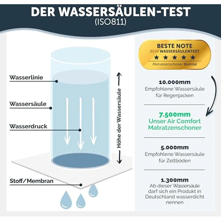 Blumtal Matratzenschoner Wasserdichter Atmungsaktive Matratzenauflage mit Spannfixierung, Geräuscharm, Oeko Tex Zertifiziert – Bild 6