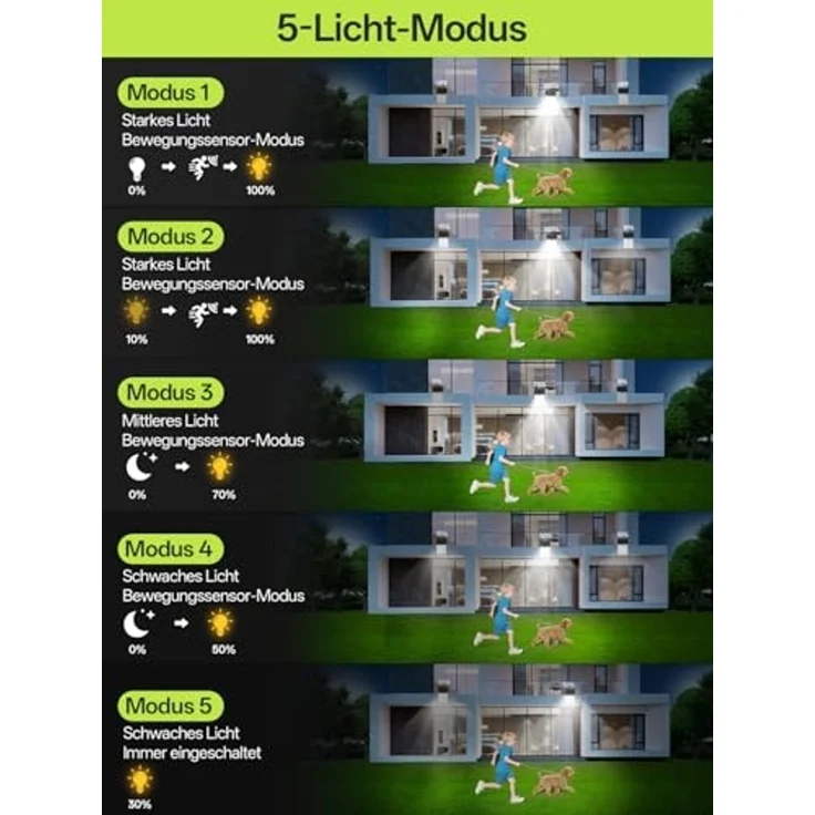 YICAIZI Solarlampen für Außen mit Bewegungsmelder,5 Modus solar wandleuchte aussen mit Fernbedienung,IP65 Wasserdicht,Einstellbarer Winkel solarlampen für Außen Wand für Garage, Garten, Hof,2 Stück – Bild 3