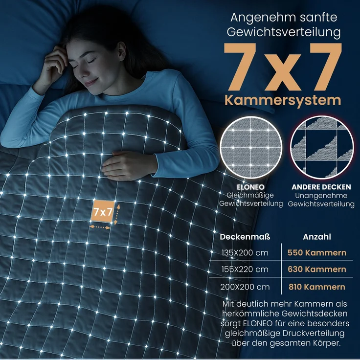 ELONEO Sherpa Fleece Gewichtsdecke 155x220cm 7kg, Oeko-Tex Zertifiziert, Entspannungsdecke & Anti-Stress Therapiedecke, schwere Decke zum Schlafen, schwarz – Bild 4
