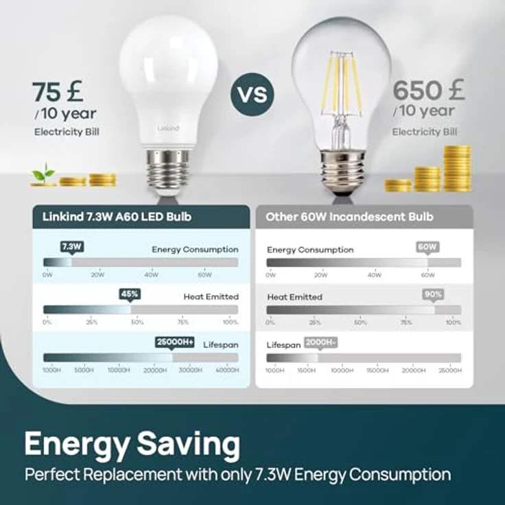 Linkind Dimmbar E27 LED Lampe 7.3W (ersetzt 60W), 2700K Warmweiß 806Lm A60 Edison Birne mit 220°, Dimmbar E27 Leuchtmittel, matt, 6 Stück – Bild 6