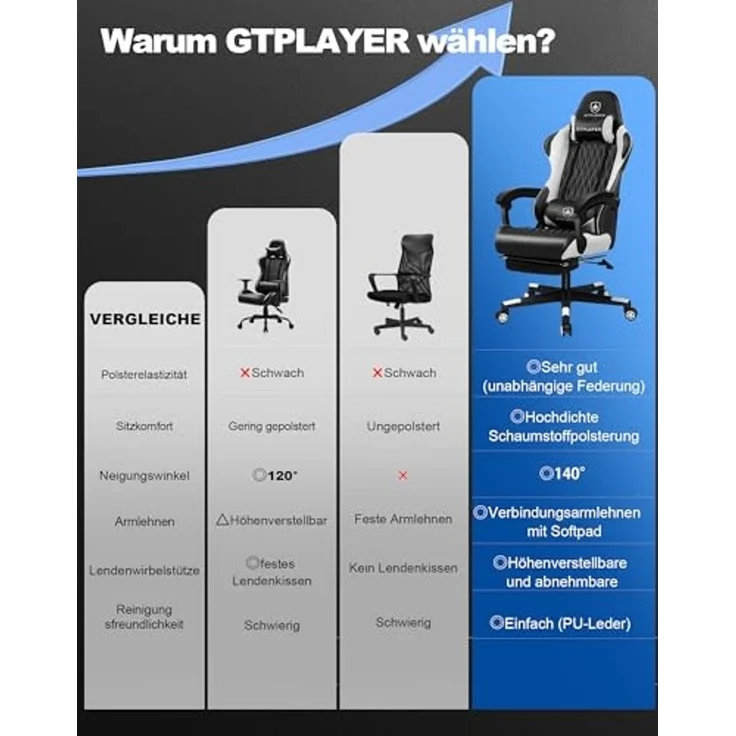 GTPLAYER Gaming Stuhl, Gamer Stuhl, Ergonomischer Bürostuhl mit mit Fußstütze verstellbare Lenden und Kopfkissen, Gaming Chair Gepolstert, Gaming Sessel 150 kg Belastbarkeit weiß – Bild 4