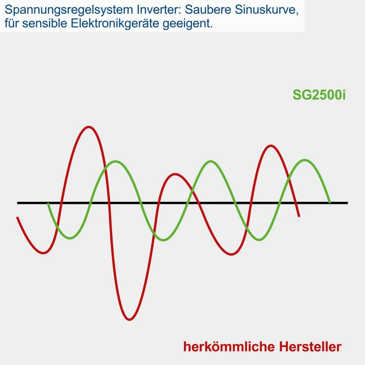Scheppach Inverter Benzin Stromerzeuger SG2500i 4-Takt Stromgenerator Notstromaggregat für sensible Elektronik, 2000W Leistung, Steckdosen 2x 230V / 2x USB Typ A, 64,1dB Lautstärke – Bild 8