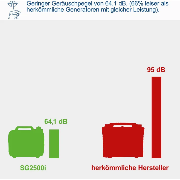 Scheppach Inverter Benzin Stromerzeuger SG2500i 4-Takt Stromgenerator Notstromaggregat für sensible Elektronik, 2000W Leistung, Steckdosen 2x 230V / 2x USB Typ A, 64,1dB Lautstärke – Bild 9
