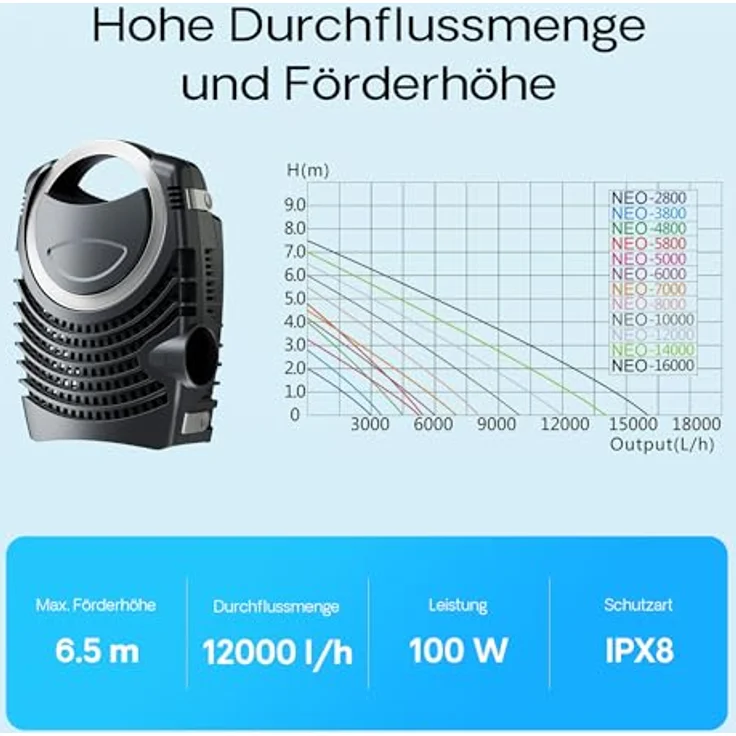 SunSun NEO-12000 SuperECO Teichpumpe, 12.000 l/h, 100 W, Filter- und Bachlaufpumpe mit Skimmeranschluss, 10 m Kabel – Bild 5