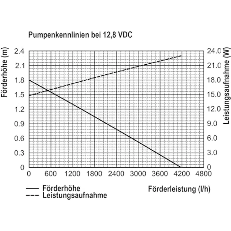 esotec Bachlaufpumpe 100/4200, Komplettset mit 2x50Wp Solarmodulen und 24Ah Akkuspeicher, max. 4200l/h, IP68 – Bild 2