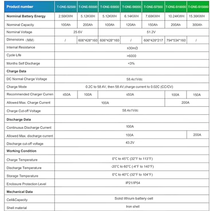 TZIPower 150AH Semi Solid State Lithium Akku, 7,68kWh 48V/51.2V PV Solar Speicher mit LCD Touchscreen und BMS, erweiterbar bis 16 Module – Bild 7