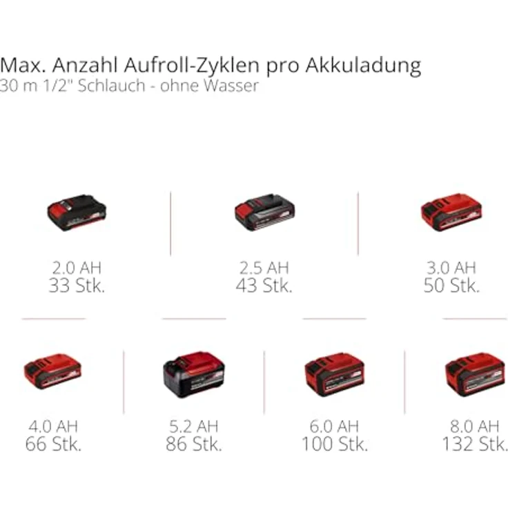 Einhell Schlauchtrommel GE-HR 18/30-1 WH Li-Solo, automatische Schlauchaufwicklung, ohne Akku und Ladegerät, 30 m Kapazität, UV- und spritzwassergeschützt – Bild 11