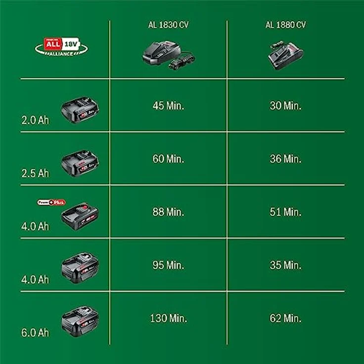Bosch AL 1830 CV Schnelladegerät, 14,4 - 18 V, 3 Ah, 1600A005B3 – Bild 6