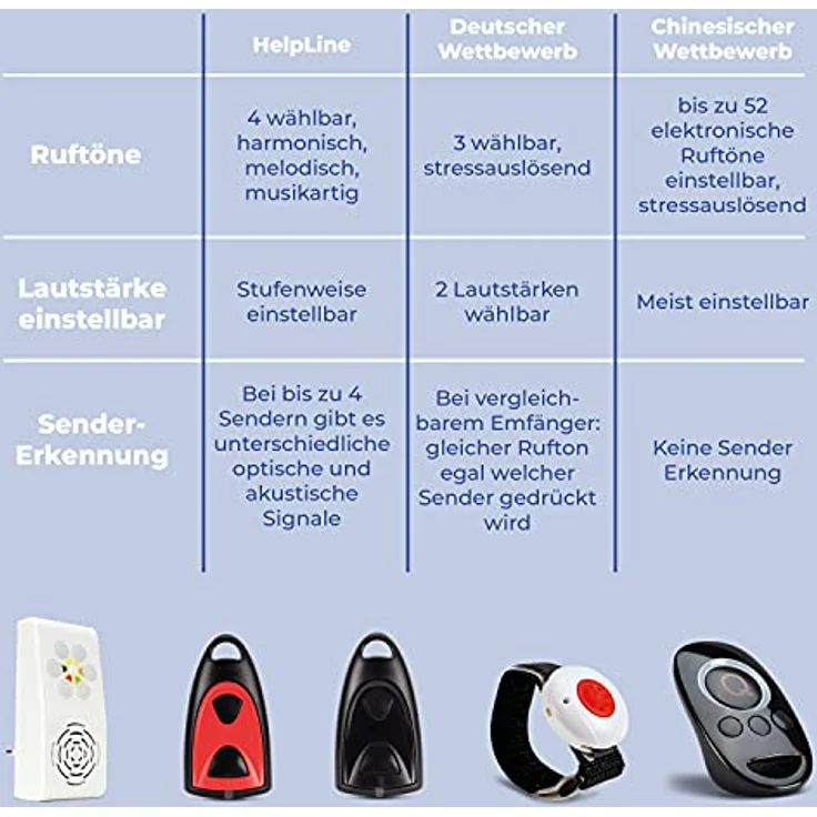 HelpLine by Eiflaender & Soehne HELPLINE 230 Hausnotruf mit Notrufarmband und Quittierung Alarmanlage (Angenehme Ruftonmelodien) – Bild 6
