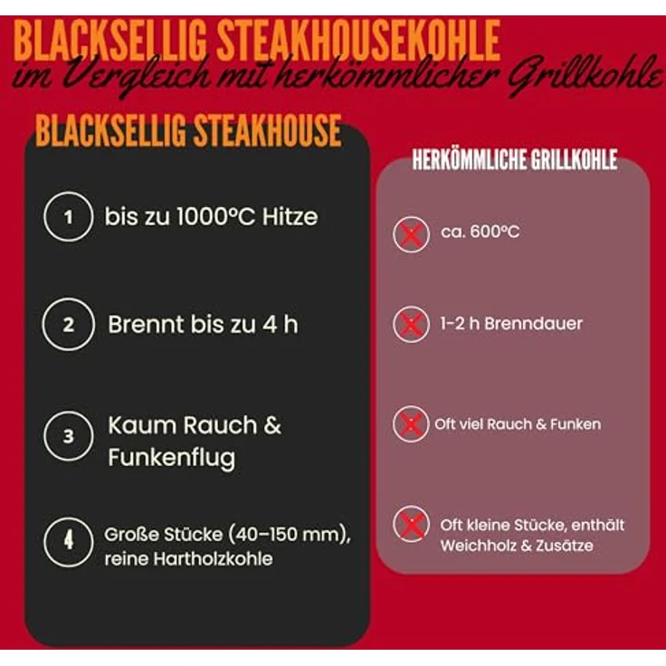 BlackSellig Steakhouse-Grillkohle 10 kg – Bild 6