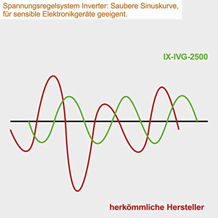 Scheppach IXES IX-IVG-2500 Inverter Benzin Stromerzeuger Notstromaggregat 2 kW Seilzugstarter 230 V 17,5 kg Maximalleistung: 2000 W – Bild 6