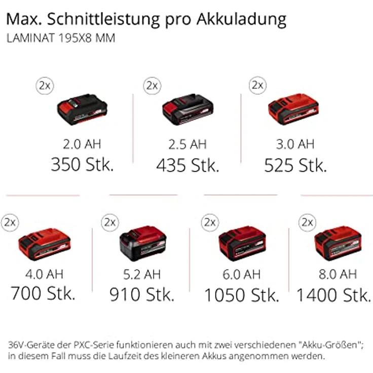 Einhell Akku-Zug-Kapp-Gehrungssäge TE-SM 36-210 Li-Solo Power X-Change PXC (Li-Ion, 36 V, leichtgängige Zugfunktion, Schnittlinien-Laser, ohne Akku und Ladegerät) – Bild 12