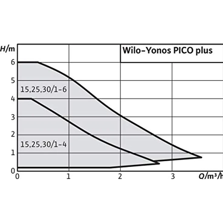 Wilo Hocheffizienzpumpe Yonos PICO plus Nassläufer Typ 25/1-4 Rp 1 G 1 1/2 180mm – Bild 3
