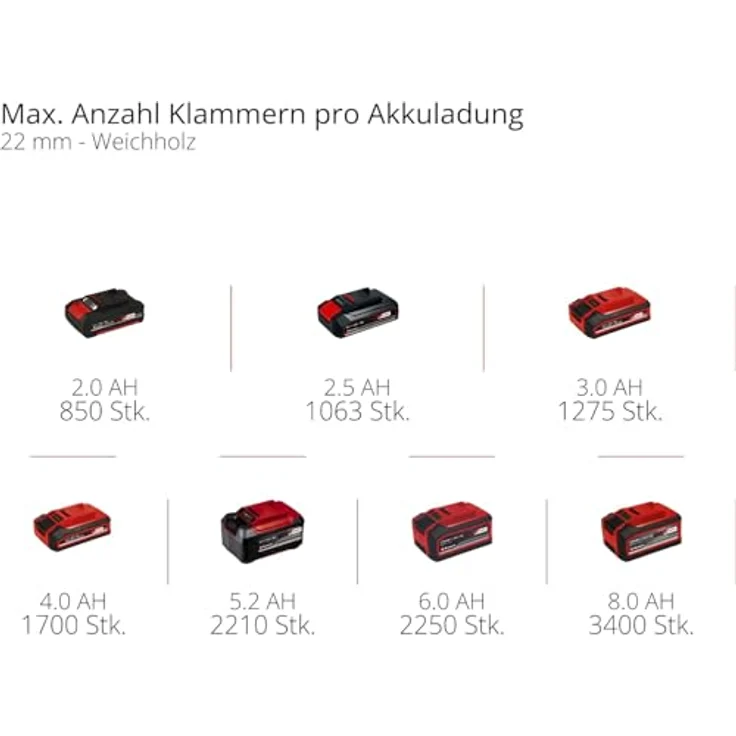 Einhell Akku-Tacker FIXETTO 18/38 S, kraftvoller Profi-Helfer für Renovierungsarbeiten – Bild 13