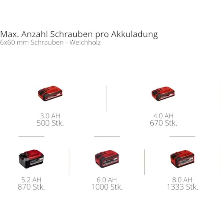 Einhell Akku-Bohrhammer HEROCCO Kit +5 (1 x 3,0Ah) Power X-Change PXC – Bild 3