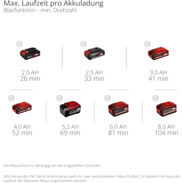 Einhell Professional GP-LB 36/270 Li E BL-Solo Akku Laubbläser, 36V, bürstenloser Motor, Softgriff, bis zu 270 km/h Blasgeschwindigkeit, 1.100 m³/h Blasleistung – Bild 10