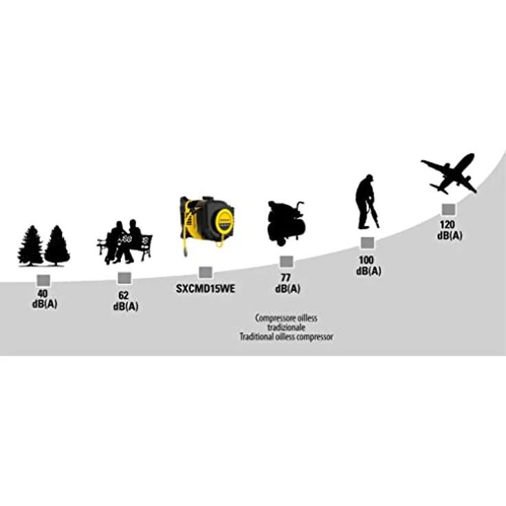 Stanley Luftkompressor SXCMS15WE 8215400ST - Kompressor 8 Bar - 160L/Min Saugleistung - Ölfrei - Luftschlauch 9M - Schwarz/Gelb – Bild 2