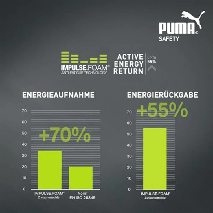 PUMA Safety VANTI GREY LOW Arbeitsschuh, Innovative IMPULSE.FOAM® Zwischensohle mit Anti-Figue Technologie – Bild 5