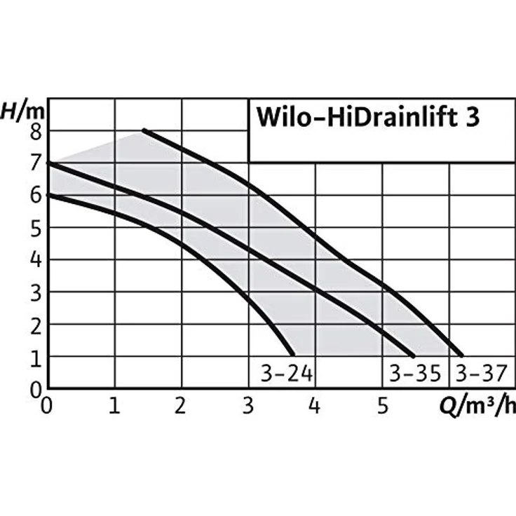 Wilo-HiDrainlift 3-35, kompakte Abwasser-Hebeanlage für Schmutzwasser ohne Fäkalien zur Entwässerung von Duschen, Waschmaschinen, Spülmaschine und Waschbecken, 3 Anschlüsse, 5500l/h, 0, 7 bar, 400W – Bild 2