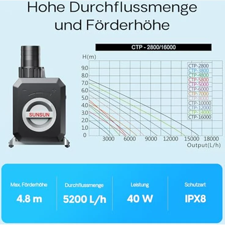 SunSun CTP-5800 SuperECO Teichpumpe 5200 l/h / 40 W, energiesparende Filterpumpe, Bachlaufpumpe für Koiteiche, Umwälzpumpe, Gartenteichpumpe – Bild 5