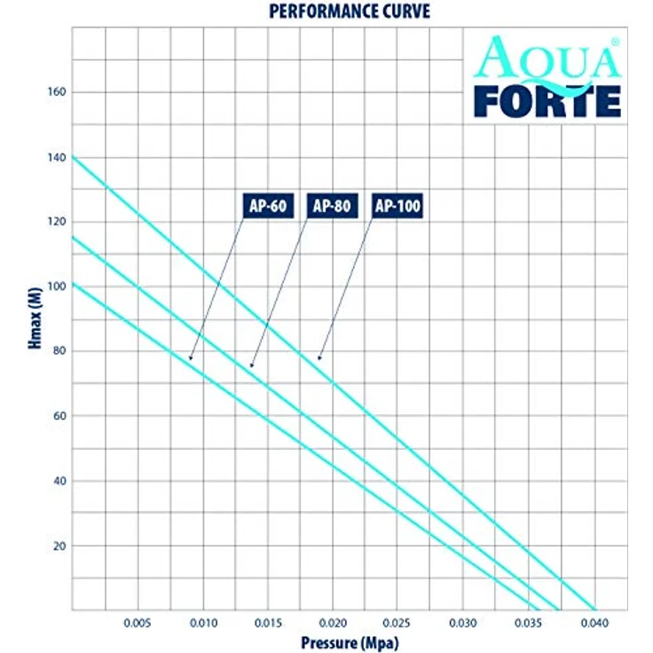SIBO Aqua Forte Teichbelüfter AP60 65 L-min Belüfterpumpe – Bild 6