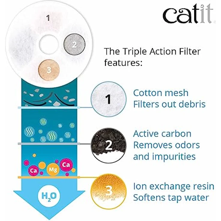Catit Triple Action Filter, 3fach wirksamer Ersatzfilter, Trinkbrunnenfilter, 2er Pack – Bild 5