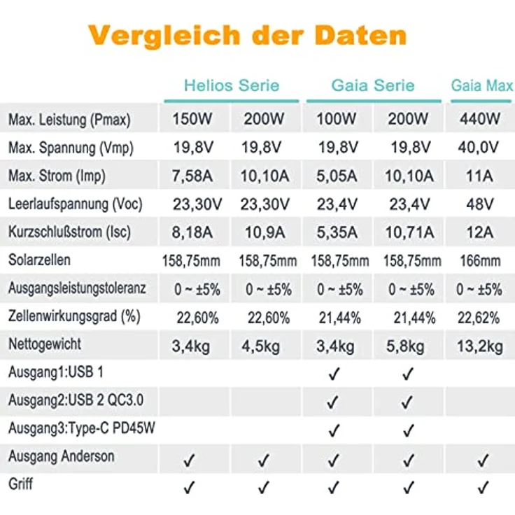 enjoy solar Helios 200W Faltbares Solarpanel, Monokristallin, 12V, hohe Schutzleistung für Unterwegs – Bild 7