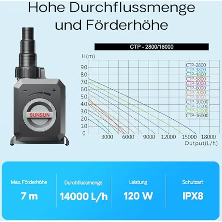 SunSun CTP-14000 SuperECO Teichpumpe 14.000 l/h / 120 W, energiesparende Filterpumpe, Bachlaufpumpe für Koiteiche, Umwälzpumpe, Gartenteichpumpe – Bild 5